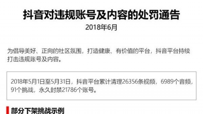 抖音：5月永久封禁21786个账号，涉及色情谩骂侵权等