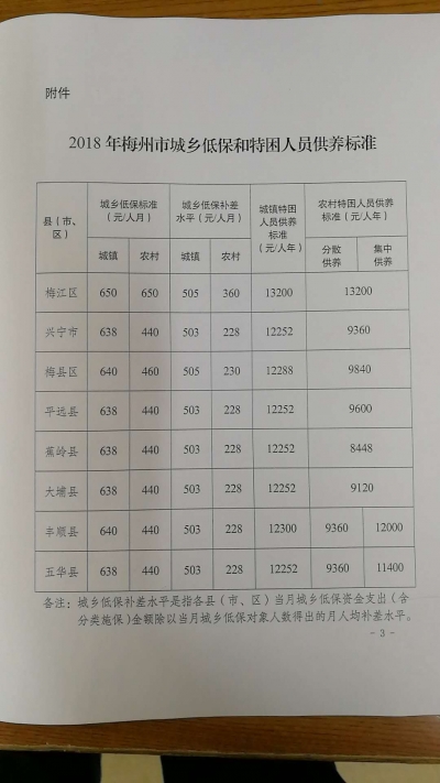好消息！梅州城乡低保和特困人员供养标准提高啦