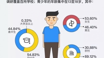 上网是为了学习？“00后”的网络世界原来是这样的