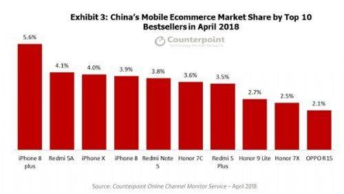 4月我国线上手机销量排行：卖得最好的是它