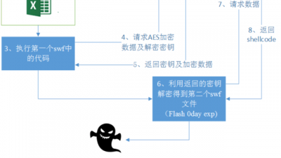 工资表竟成黑客攻击武器，Flash紧急打补丁