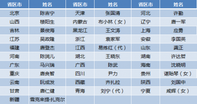 31省区市省级政府"一把手"就位 18人系“60后”