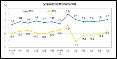 国家统计局：7月份居民消费价格同比上涨2.1%
