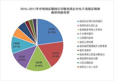 中纪委网站：从近三年通报数据看中秋国庆都有哪些“易发症”
