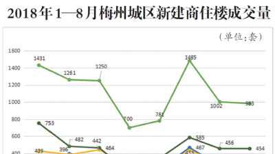 住宅成交均价6674.7元/㎡，梅州房地产市场8月月报出炉！