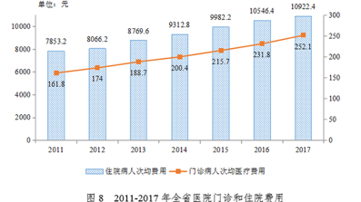 又涨了！2017年广东医院次均门诊费用较上年上涨8.7%
