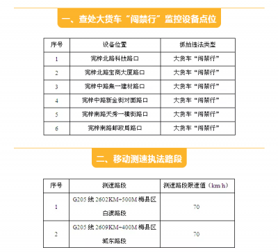 10月5日起，梅县调整新增8处交通监控点，位置在这…
