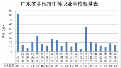 就业率98%生均拨款3000元，粤中职发展忒好，了解一下吧？