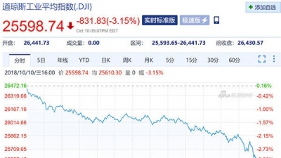 美国股市遭血洗：纳指狂跌超4%，特朗普批美联储疯了