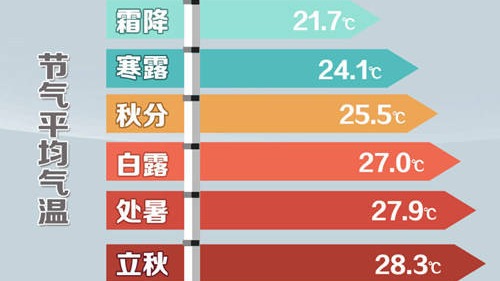 翻山越岭，冷空气终于来了！未来十天，冷空气将频繁南下