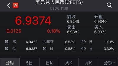 人民币对美元即期汇率一度跌破6.94，为去年1月来首次