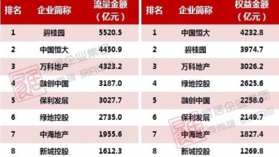 前三季销售额破千亿房企达18家，碧桂园超越去年全年业绩