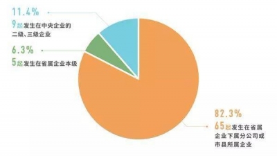 通报数据告诉你：国企领导违反八项规定精神有什么显著特点