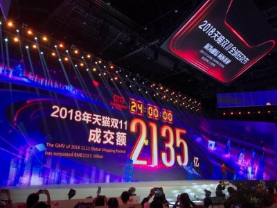 2135亿元！阿里双11交易额再创新高，比去年增长27%