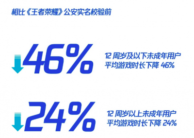 实名校验覆盖全国 《王者荣耀》未成年玩家在线时长暴降
