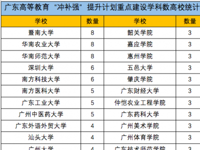 “冲补强”名单公布！广东将大手笔重点建设41所大学和147个学科