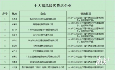 广东公布“十大长下坡危险路段”，还有一批终身禁驾人员