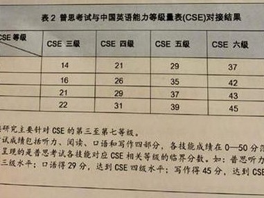 中国英语能力等级对接雅思：四级对应4.5分 八级对应8分