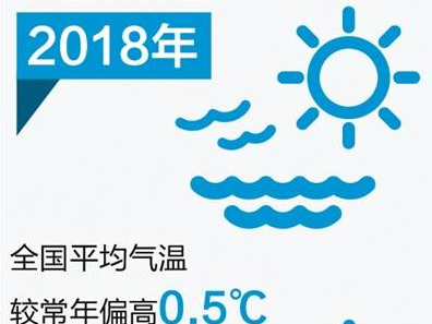 中国气象局：2018年我国平均气温较常年偏高0.5℃
