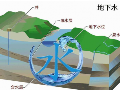国家地下水监测工程建成，与31个省级节点实现互联互通