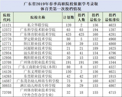 广东春季高考追加近万个指标！学考最高投档线：文科257理科248