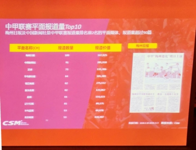 中甲联赛平面报道量TOP10数据公布，梅州日报排名全国第一