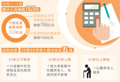 减税精准落袋 9900万人的工薪所得无需再缴个税