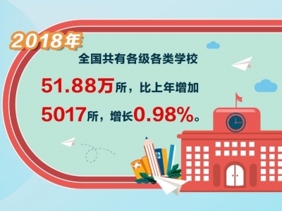 全国共有多少学校？在校学生有多少？2018年教育事业发展大数据来了