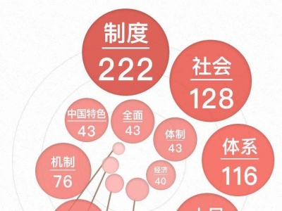 词频分析来了！6组热词读懂四中全会重磅文件