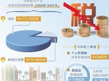 2019年全国减税降费将超过2万亿元