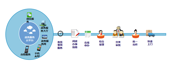 政务服务“不打烊”！梅州开通网上办事多渠道