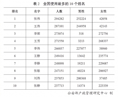你认识叫这些名字的人吗？来看看全国使用最多的10个姓名