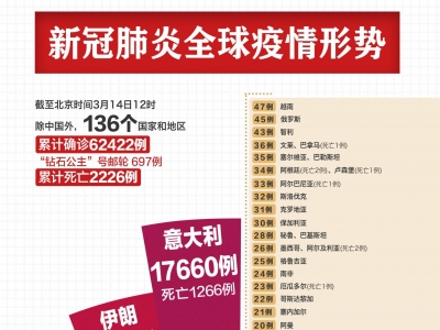 最新！136个国家和地区63119例，累计死亡2226例
