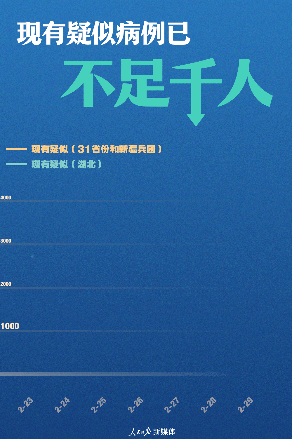 现有疑似病例不足千人！