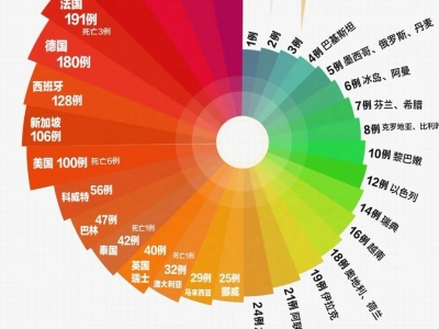 72个国家10614例！新冠肺炎疫情全球走势