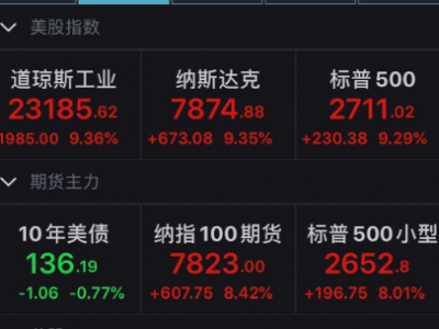 美国三大股指13日暴涨 涨幅均超9%