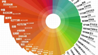 最新：全球超260万例，美国842629例