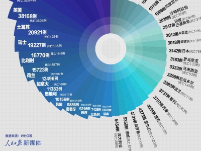 最新：全球破110万例