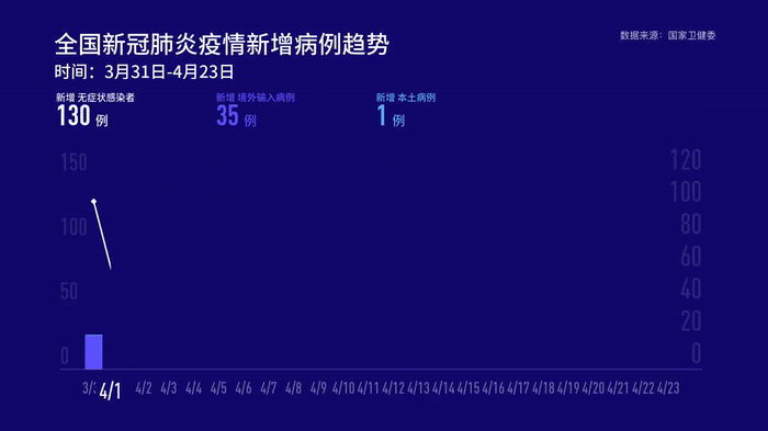 国家卫健委：23日新增确诊病例6例 无症状感染者34例