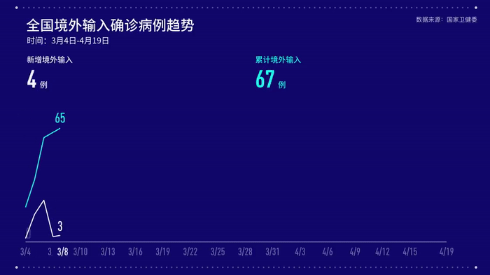 国家卫健委：19日新增确诊病例12例 无症状感染者49例
