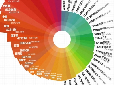 最新：全球超236万例，美国759696例