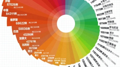 最新：全球超268万例，美国869172例