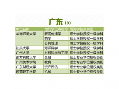 广东这些高校增撤学位点，你的学校有变化吗？