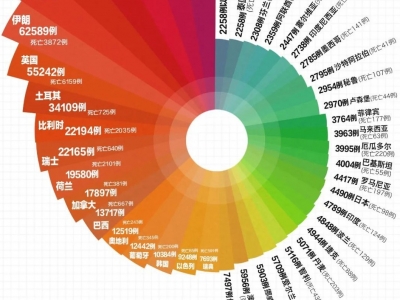最新：全球1424171例，美国399929例