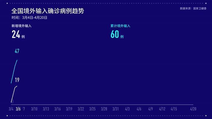 国家卫健委：新增确诊病例11例，其中4例为境外输入
