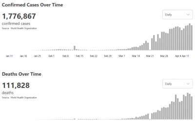 ​世卫组织：全球新冠肺炎累计达到1776867例