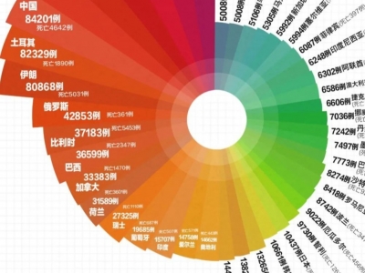 最新：全球超229万例，美国735287例