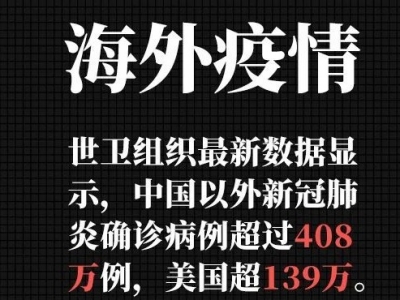 最新！美国超139万例，中国以外确诊病例超过408万例