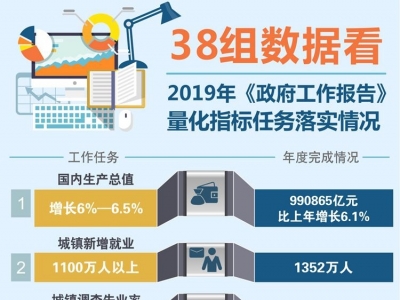 国务院公布2019年《政府工作报告》量化指标任务落实情况