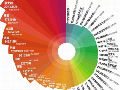 最新：全球确诊超469万例，美国超148万例